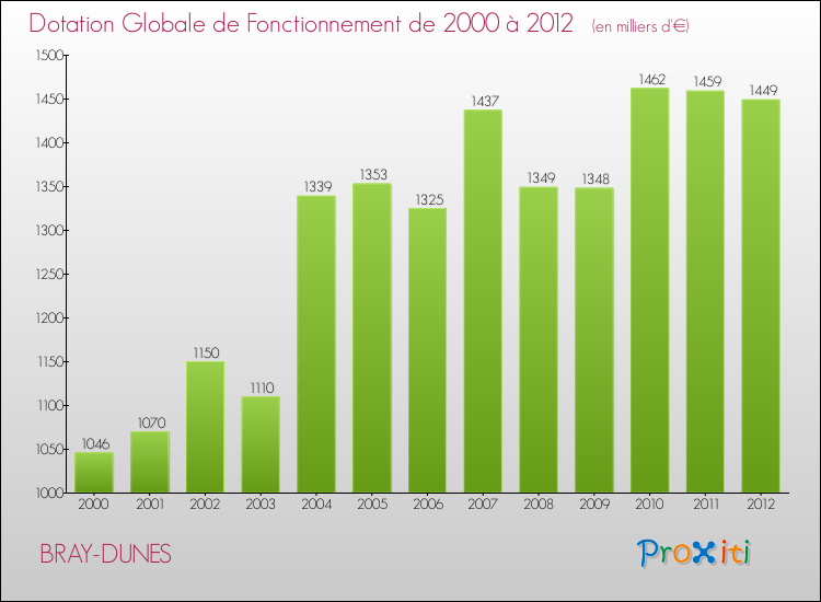 Evolution du montant de la Dotation Globale de Fonctionnement pour la commune de BRAY-DUNES de 2000 à 2012 Evolution du montant de la Dotation Globale de Fonctionnement pour BRAY-DUNES de 2000 à 2012