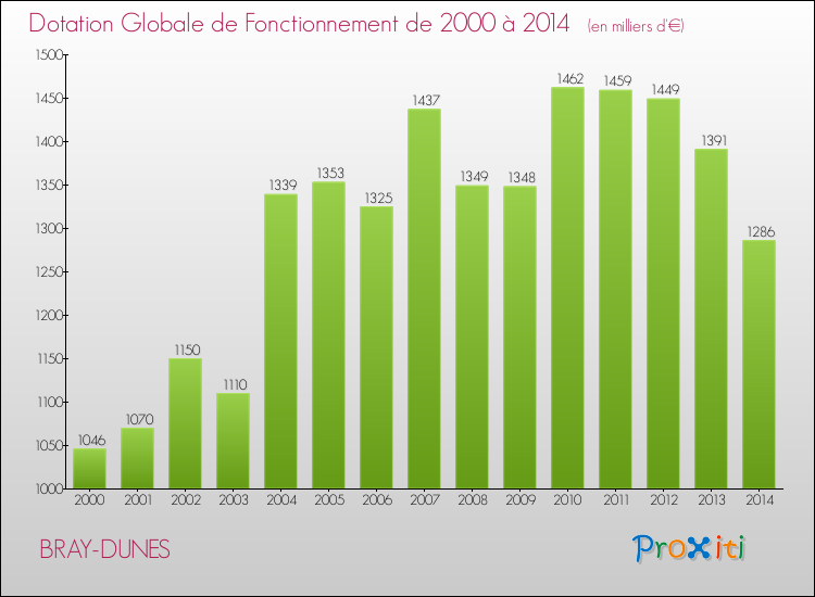 Evolution du montant de la Dotation Globale de Fonctionnement pour la commune de BRAY-DUNES de 2000 à 2014 Evolution du montant de la Dotation Globale de Fonctionnement pour BRAY-DUNES de 2000 à 2014