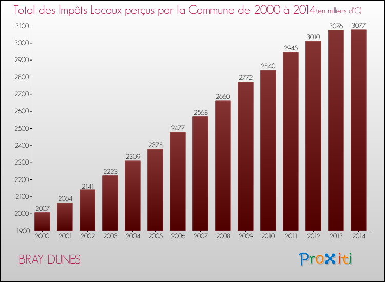 Evolution des Impôts Locaux pour la commune de BRAY-DUNES de 2000 à 2014 Evolution des Impôts Locaux pour BRAY-DUNES de 2000 à 2014