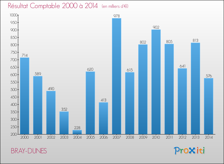 Evolution du résultat comptable pour la commune de BRAY-DUNES de 2000 à 2014 Evolution du résultat comptable pour BRAY-DUNES de 2000 à 2014