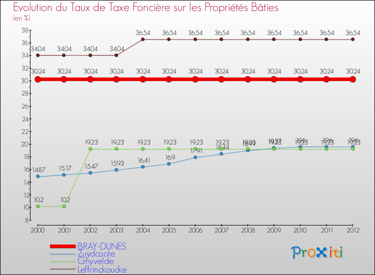 Evolution du taux de la taxe foncière sur le bati pour BRAY-DUNES et les communes proches de 2000 à 2012 Comparaison des taux de taxe foncière sur le bati pour BRAY-DUNES et les communes voisines de 2000 à 2012