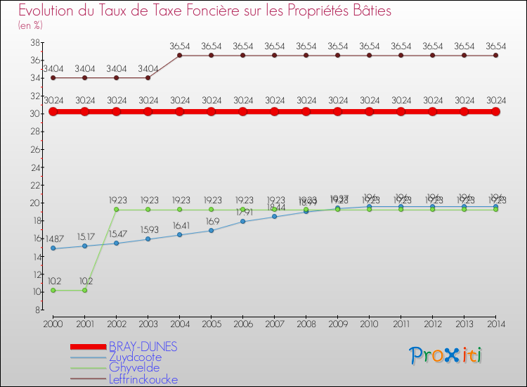 Evolution du taux de la taxe foncière sur le bati pour BRAY-DUNES et les communes proches de 2000 à 2014 Comparaison des taux de taxe foncière sur le bati pour BRAY-DUNES et les communes voisines de 2000 à 2014