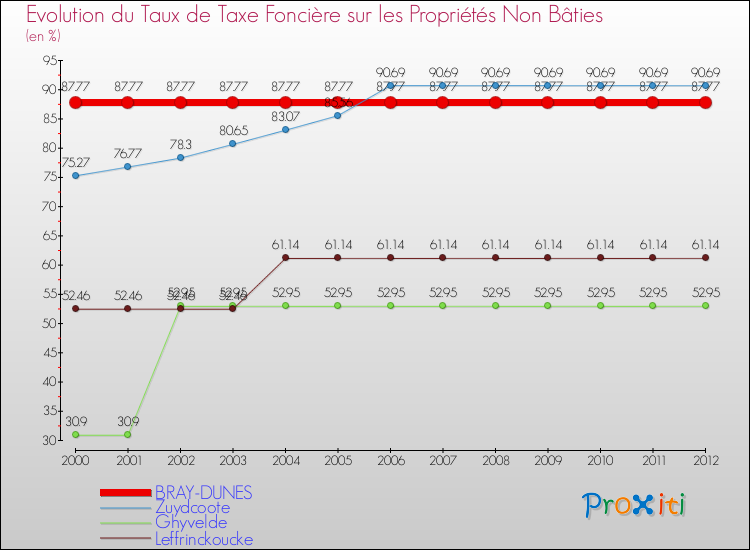 Evolution du taux de la taxe foncière sur les immeubles et terrains non batis pour BRAY-DUNES et les communes proches de 2000 à 2012 Comparaison des taux de la taxe foncière sur les immeubles et terrains non batis pour BRAY-DUNES et les communes voisines de 2000 à 2012