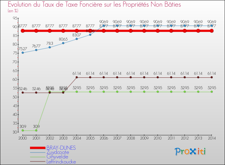 Evolution du taux de la taxe foncière sur les immeubles et terrains non batis pour BRAY-DUNES et les communes proches de 2000 à 2014 Comparaison des taux de la taxe foncière sur les immeubles et terrains non batis pour BRAY-DUNES et les communes voisines de 2000 à 2014