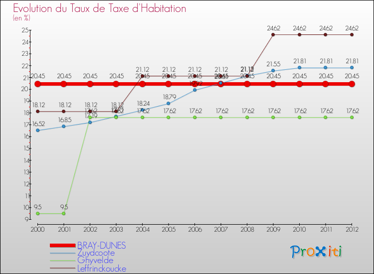 Evolution du taux de la taxe d'habitation pour BRAY-DUNES et les communes proches Comparaison des taux de la taxe d'habitation pour BRAY-DUNES et les communes voisines