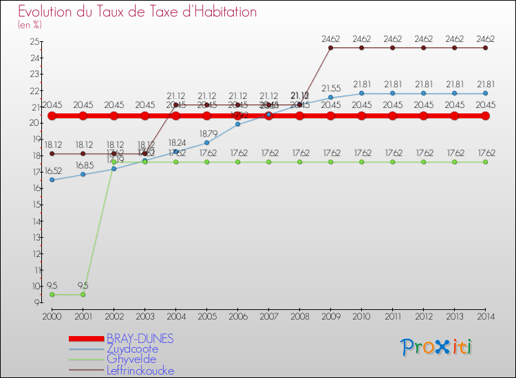 Evolution du taux de la taxe d'habitation pour BRAY-DUNES et les communes proches de 2000 à 2014 Comparaison des taux de la taxe d'habitation pour BRAY-DUNES et les communes voisines de 2000 à 2014