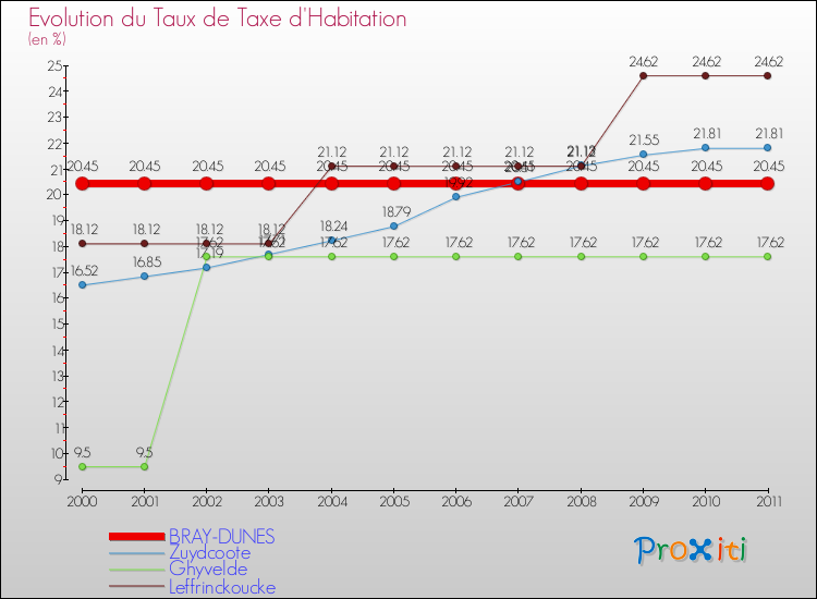 Evolution du taux de la taxe d'habitation pour BRAY-DUNES et les communes proches Comparaison des taux de la taxe d'habitation pour BRAY-DUNES et les communes voisines