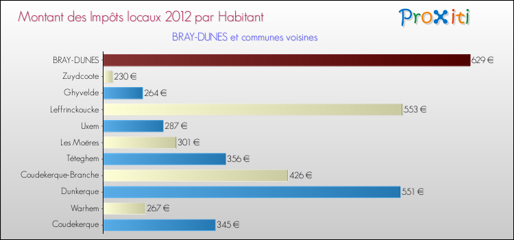 Montant des impôts locaux par Habitant pour BRAY-DUNES et les communes proches Comparaison des impôts locaux par habitant pour BRAY-DUNES et les communes voisines