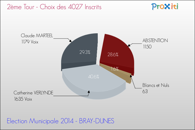 Résultats par rapport aux inscrits au 2ème Tour des Elections Municipales 2014 de la commune de BRAY-DUNES Elections Municipales 2014 - Résultats par rapport aux inscrits au 2ème Tour pour la commune de BRAY-DUNES