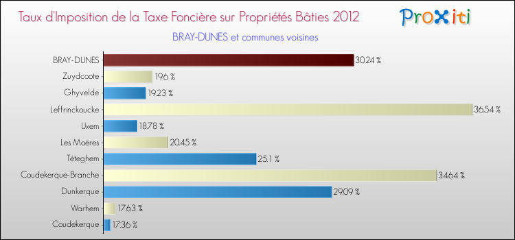 Taux d'imposition de la taxe foncière sur le bati 2012 pour BRAY-DUNES et les communes proches Comparaison des taux d'imposition de la taxe foncière sur le bati 2012 pour BRAY-DUNES et les communes voisines