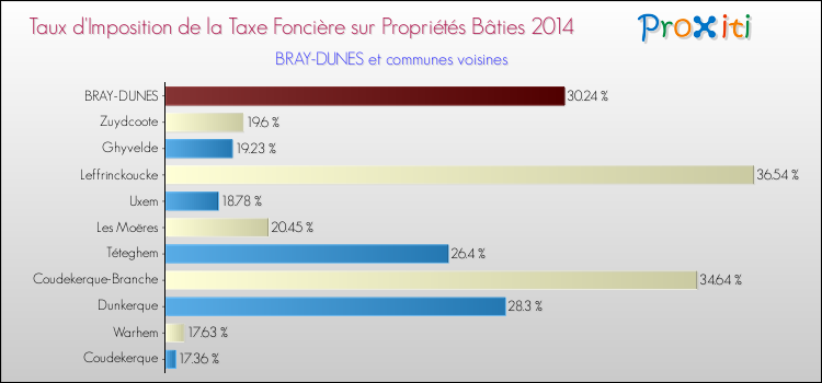 Taux d'imposition de la taxe foncière sur le bati 2014 pour BRAY-DUNES et les communes proches Comparaison des taux d'imposition de la taxe foncière sur le bati 2014 pour BRAY-DUNES et les communes voisines