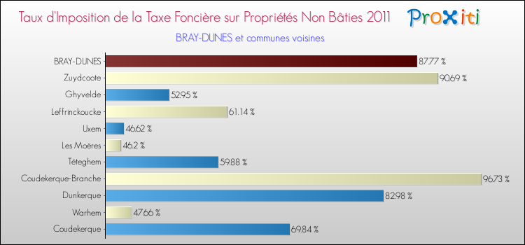 Taux d'imposition de la taxe foncière sur les immeubles et terrains non batis 2011 pour BRAY-DUNES et les communes proches Comparaison des taux d'imposition de la taxe foncière sur les immeubles et terrains non batis 2011 pour BRAY-DUNES et les communes voisines