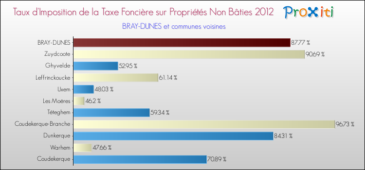 Taux d'imposition de la taxe foncière sur les immeubles et terrains non batis 2012 pour BRAY-DUNES et les communes proches Comparaison des taux d'imposition de la taxe foncière sur les immeubles et terrains non batis 2012 pour BRAY-DUNES et les communes voisines