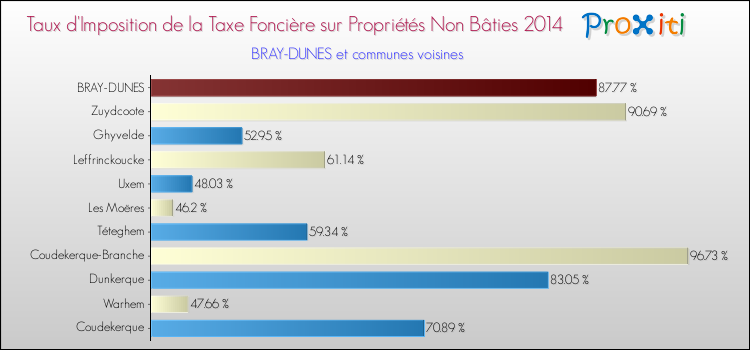 Taux d'imposition de la taxe foncière sur les immeubles et terrains non batis 2014 pour BRAY-DUNES et les communes proches Comparaison des taux d'imposition de la taxe foncière sur les immeubles et terrains non batis 2014 pour BRAY-DUNES et les communes voisines