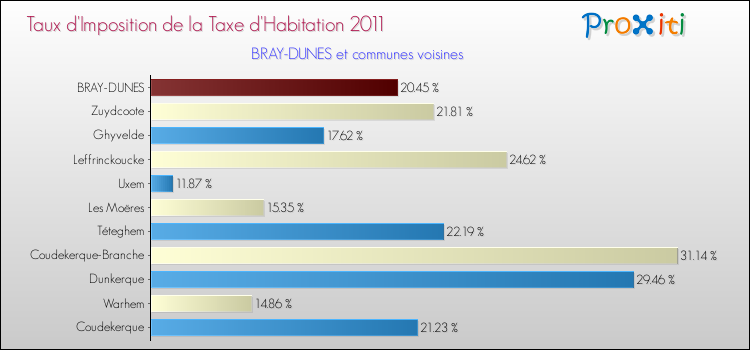 Taux d'imposition de la taxe d'habitation 2011 pour BRAY-DUNES et les communes proches Comparaison des taux d'imposition de la taxe d'habitation 2011 pour BRAY-DUNES et les communes voisines