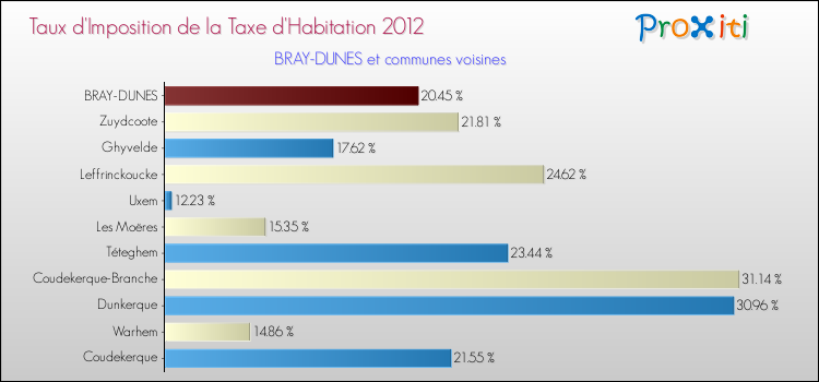 Taux d'imposition de la taxe d'habitation 2012 pour BRAY-DUNES et les communes proches Comparaison des taux d'imposition de la taxe d'habitation 2012 pour BRAY-DUNES et les communes voisines