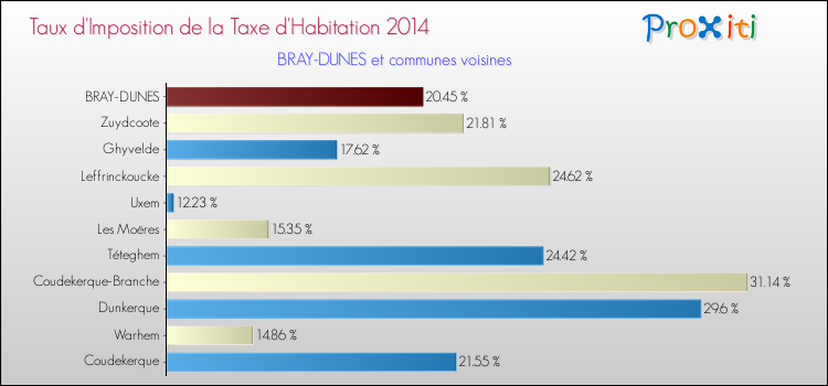 Taux d'imposition de la taxe d'habitation 2014 pour BRAY-DUNES et les communes proches Comparaison des taux d'imposition de la taxe d'habitation 2014 pour BRAY-DUNES et les communes voisines