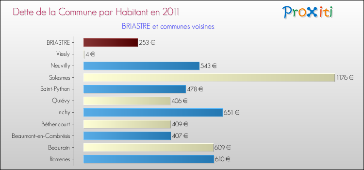 Dette par habitant de la commune en 2011 pour BRIASTRE et les communes proches Comparaison de la dette par habitant de la commune en 2011 pour BRIASTRE et les communes voisines