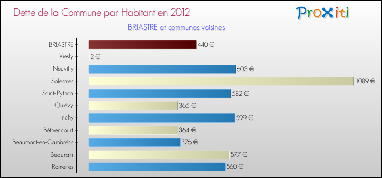 Dette par habitant de la commune en 2012 pour BRIASTRE et les communes proches Comparaison de la dette par habitant de la commune en 2012 pour BRIASTRE et les communes voisines