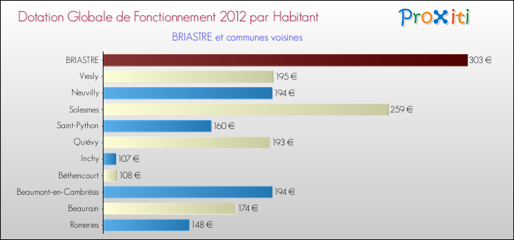 Montant des dotations globales de fonctionnement DGF par Habitant pour BRIASTRE et les communes proches Comparaison des des dotations globales de fonctionnement DGF par habitant pour BRIASTRE et les communes voisines