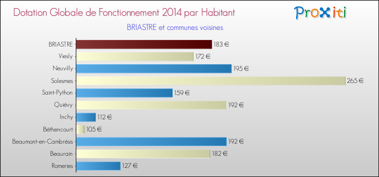 Montant des dotations globales de fonctionnement DGF par Habitant pour BRIASTRE et les communes proches en 2014. Comparaison des des dotations globales de fonctionnement DGF par habitant pour BRIASTRE et les communes voisines en 2014.
