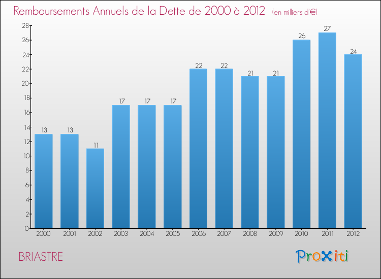 Evolution de l'annuité de la dette pour la commune de BRIASTRE de 2000 à 2012 Annuités de la dette pour BRIASTRE de 2000 à 2012