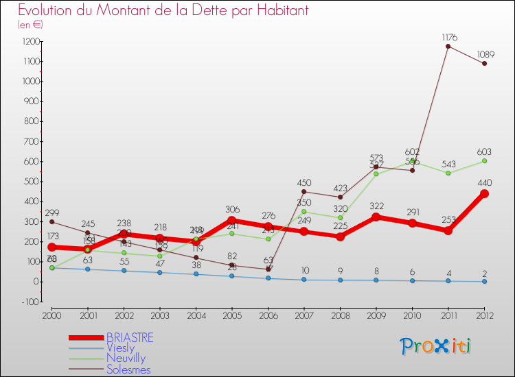 Evolution de la dette par habitant pour la commune de BRIASTRE et les communes proches de 2000 à 2012 Comparaison de la dette par habitant pour BRIASTRE et les communes voisines de 2000 à 2012