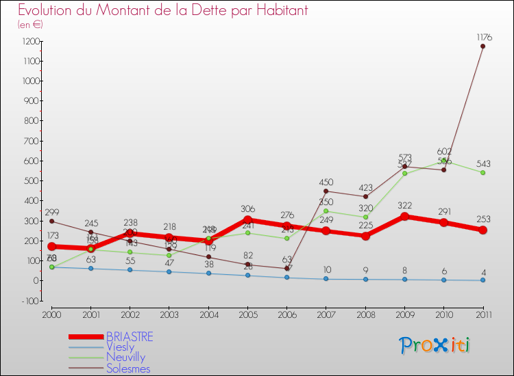 Evolution de la dette par habitant pour la commune de BRIASTRE et les communes proches Comparaison de la dette par habitant pour BRIASTRE et les communes voisines