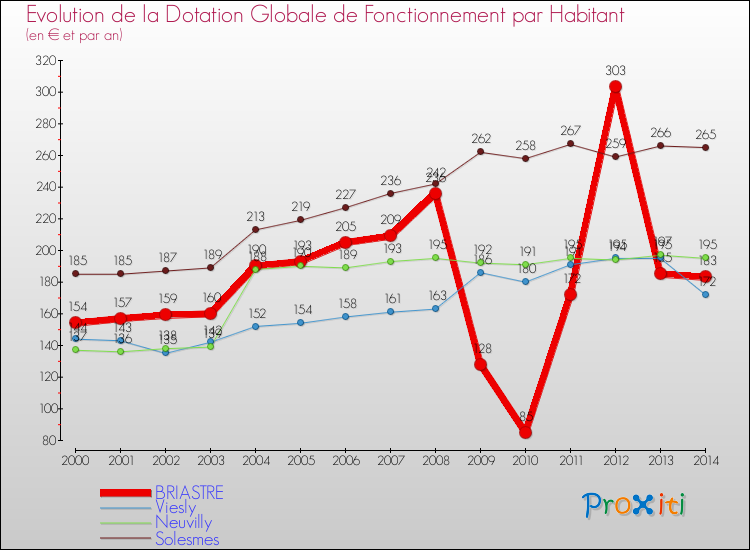 Evolution et montant de la dotation globale de fonctionnement par Habitant pour BRIASTRE et les communes proches de 2000 à 2014. Comparaison des dotations globales de fonctionnement par habitant pour BRIASTRE et les communes voisines de 2000 à 2014.