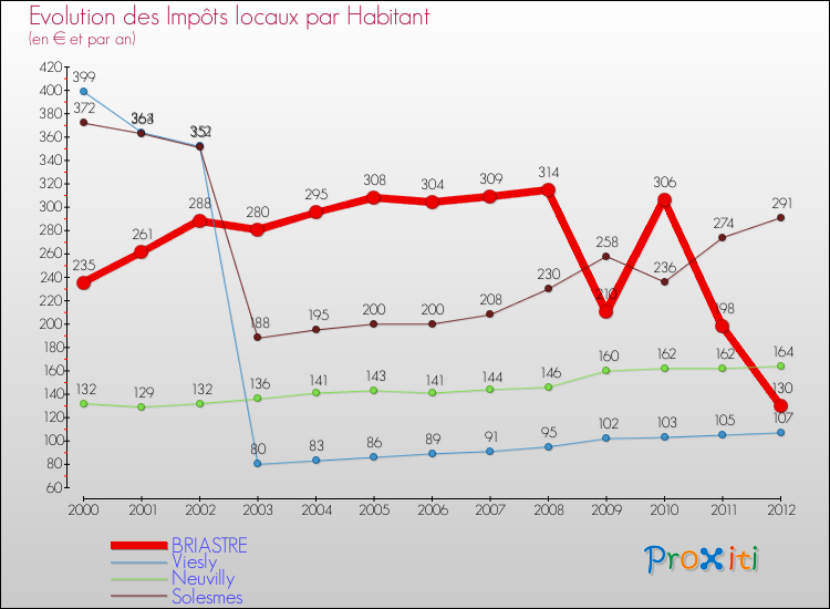 Evolution et montant des impôts locaux par Habitant pour BRIASTRE et les communes proches Comparaison des impôts locaux par habitant pour BRIASTRE et les communes voisines