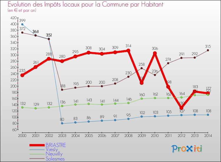 Evolution et montant des impôts locaux par Habitant pour BRIASTRE et les communes proches de 2000 à 2014 Comparaison des impôts locaux par habitant pour BRIASTRE et les communes voisines de 2000 à 2014