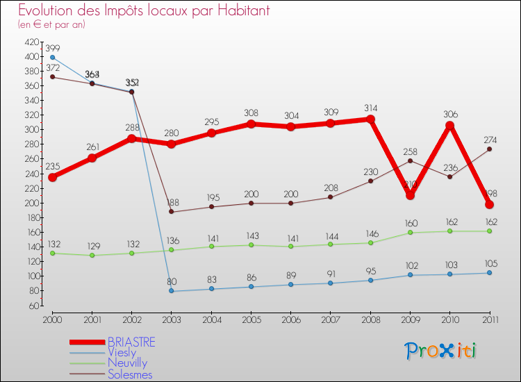 Evolution et montant des impôts locaux par Habitant pour BRIASTRE et les communes proches Comparaison des impôts locaux par habitant pour BRIASTRE et les communes voisines