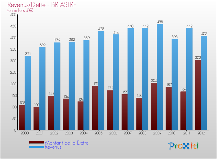Evolution comparée de la dette et des revenus pour la commune de BRIASTRE de 2000 à 2012 Comparaison de la dette et des revenus pour BRIASTRE de 2000 à 2012