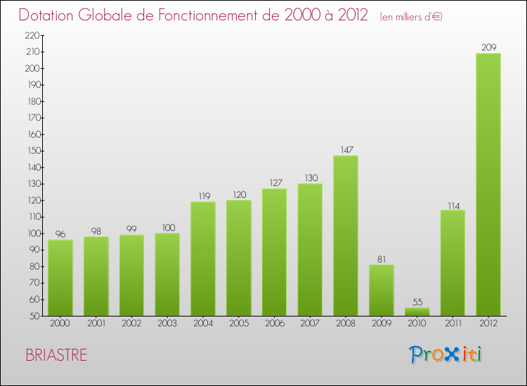 Evolution du montant de la Dotation Globale de Fonctionnement pour la commune de BRIASTRE de 2000 à 2012 Evolution du montant de la Dotation Globale de Fonctionnement pour BRIASTRE de 2000 à 2012