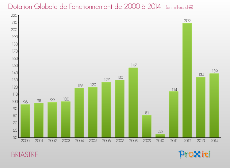 Evolution du montant de la Dotation Globale de Fonctionnement pour la commune de BRIASTRE de 2000 à 2014 Evolution du montant de la Dotation Globale de Fonctionnement pour BRIASTRE de 2000 à 2014