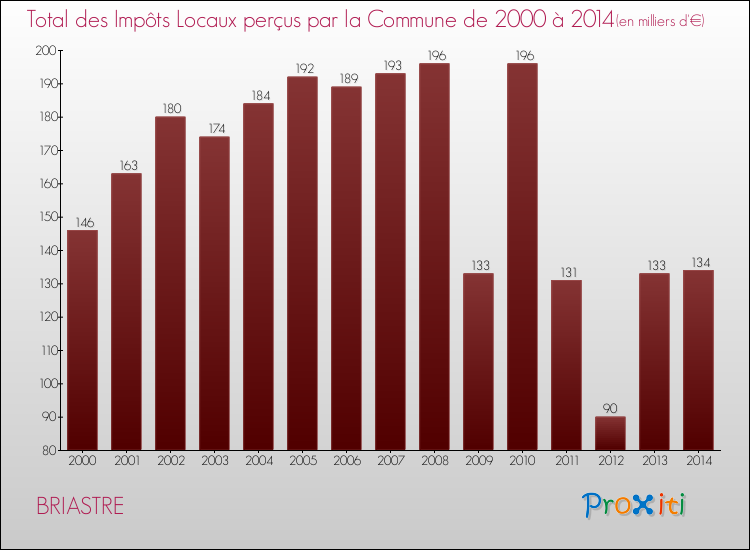 Evolution des Impôts Locaux pour la commune de BRIASTRE de 2000 à 2014 Evolution des Impôts Locaux pour BRIASTRE de 2000 à 2014