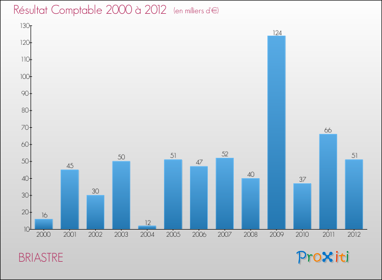 Evolution du résultat comptable pour la commune de BRIASTRE de 2000 à 2012 Evolution du résultat comptable pour BRIASTRE de 2000 à 2012