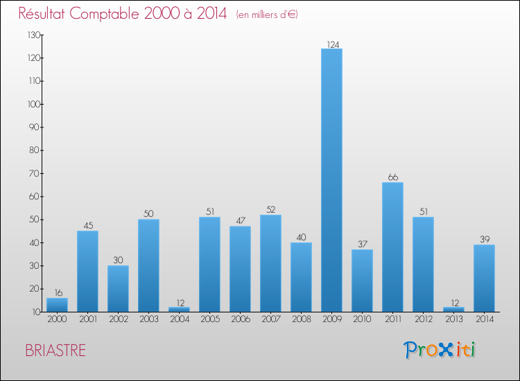 Evolution du résultat comptable pour la commune de BRIASTRE de 2000 à 2014 Evolution du résultat comptable pour BRIASTRE de 2000 à 2014