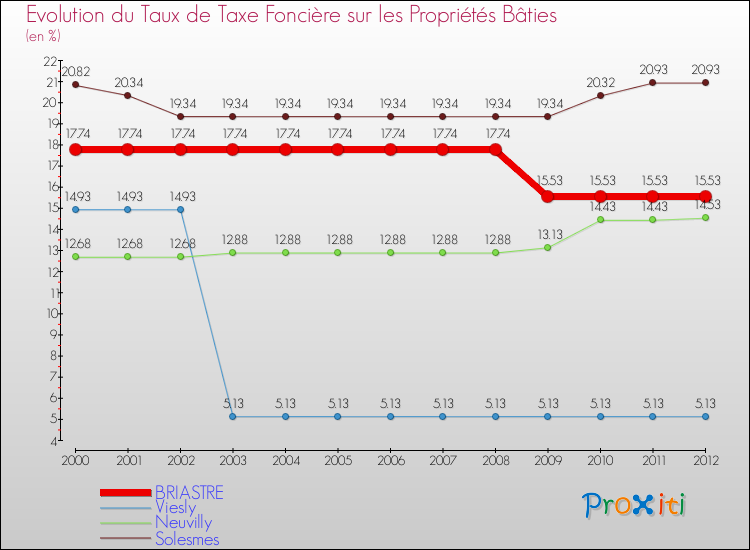Evolution du taux de la taxe foncière sur le bati pour BRIASTRE et les communes proches de 2000 à 2012 Comparaison des taux de taxe foncière sur le bati pour BRIASTRE et les communes voisines de 2000 à 2012