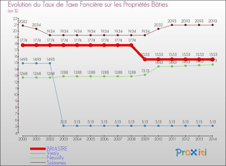 Evolution du taux de la taxe foncière sur le bati pour BRIASTRE et les communes proches de 2000 à 2014 Comparaison des taux de taxe foncière sur le bati pour BRIASTRE et les communes voisines de 2000 à 2014
