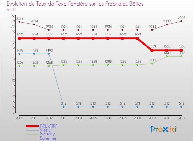 Evolution du taux de la taxe foncière sur le bati pour BRIASTRE et les communes proches Comparaison des taux de taxe foncière sur le bati pour BRIASTRE et les communes voisines