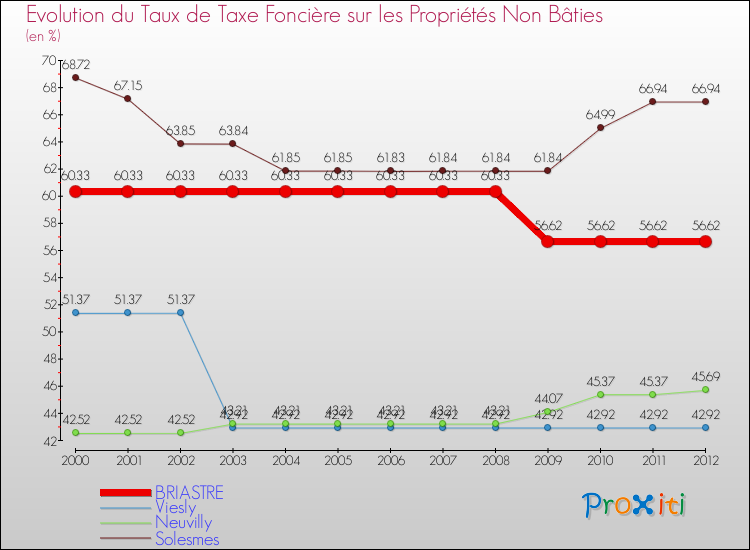 Evolution du taux de la taxe foncière sur les immeubles et terrains non batis pour BRIASTRE et les communes proches de 2000 à 2012 Comparaison des taux de la taxe foncière sur les immeubles et terrains non batis pour BRIASTRE et les communes voisines de 2000 à 2012