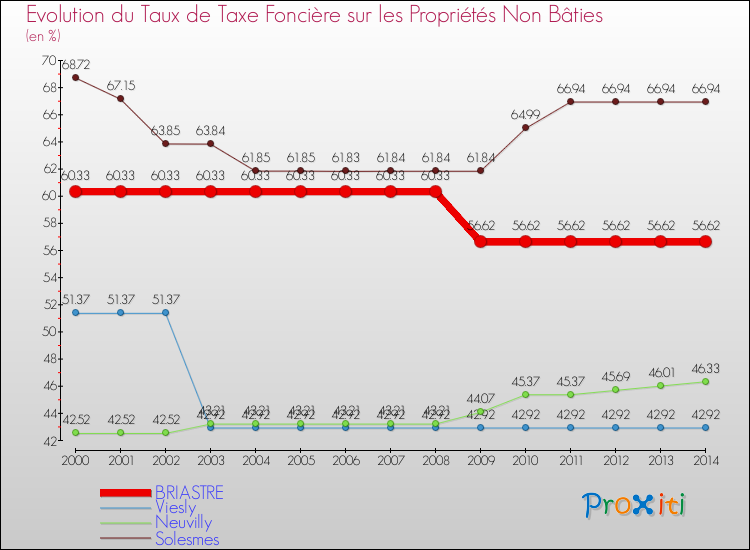 Evolution du taux de la taxe foncière sur les immeubles et terrains non batis pour BRIASTRE et les communes proches de 2000 à 2014 Comparaison des taux de la taxe foncière sur les immeubles et terrains non batis pour BRIASTRE et les communes voisines de 2000 à 2014