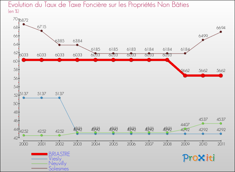 Evolution du taux de la taxe foncière sur les immeubles et terrains non batis pour BRIASTRE et les communes proches Comparaison des taux de la taxe foncière sur les immeubles et terrains non batis pour BRIASTRE et les communes voisines