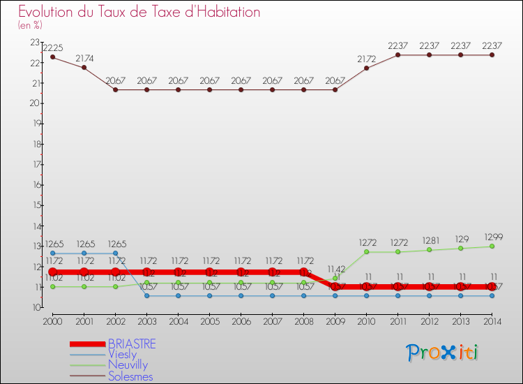 Evolution du taux de la taxe d'habitation pour BRIASTRE et les communes proches de 2000 à 2014 Comparaison des taux de la taxe d'habitation pour BRIASTRE et les communes voisines de 2000 à 2014