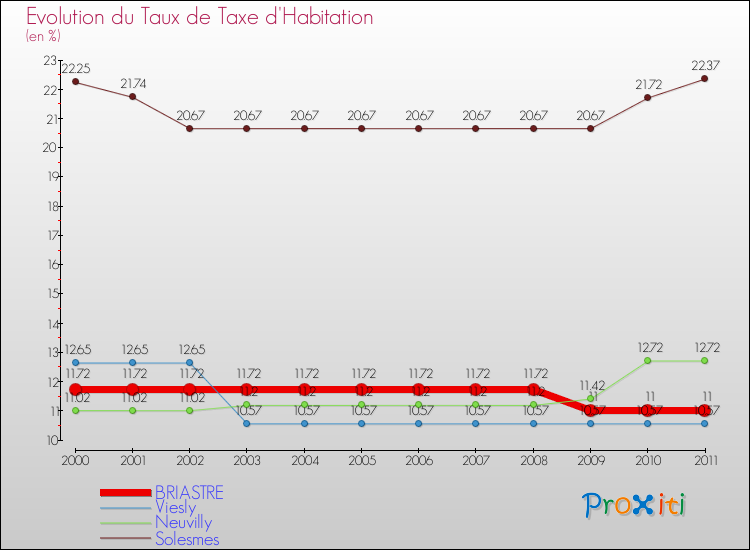 Evolution du taux de la taxe d'habitation pour BRIASTRE et les communes proches Comparaison des taux de la taxe d'habitation pour BRIASTRE et les communes voisines