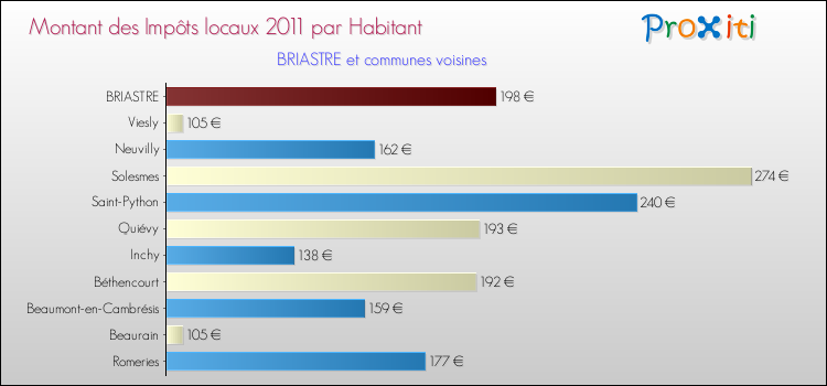 Montant des impôts locaux par Habitant pour BRIASTRE et les communes proches Comparaison des impôts locaux par habitant pour BRIASTRE et les communes voisines