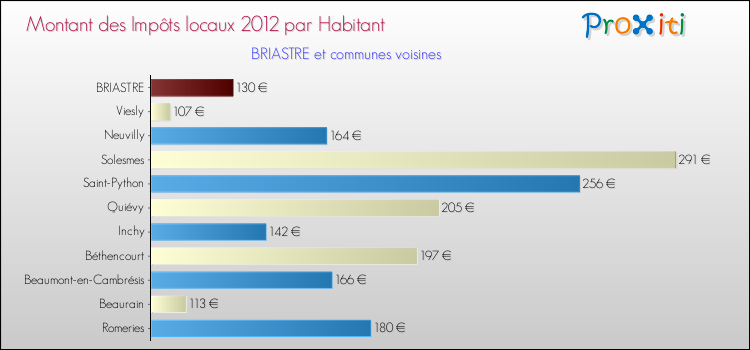 Montant des impôts locaux par Habitant pour BRIASTRE et les communes proches Comparaison des impôts locaux par habitant pour BRIASTRE et les communes voisines