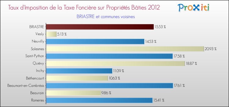 Taux d'imposition de la taxe foncière sur le bati 2012 pour BRIASTRE et les communes proches Comparaison des taux d'imposition de la taxe foncière sur le bati 2012 pour BRIASTRE et les communes voisines