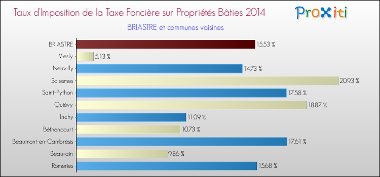 Taux d'imposition de la taxe foncière sur le bati 2014 pour BRIASTRE et les communes proches Comparaison des taux d'imposition de la taxe foncière sur le bati 2014 pour BRIASTRE et les communes voisines